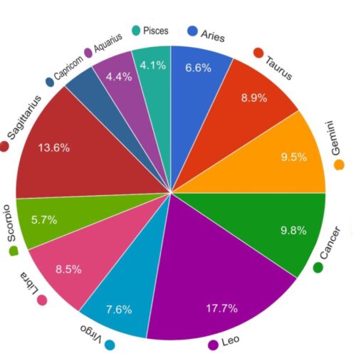 Successful Percentage of Zodiac Signs -Stock Market