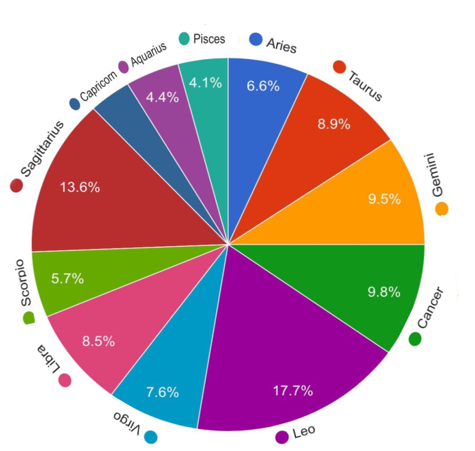 Successful Percentage of Zodiac Signs -Stock Market