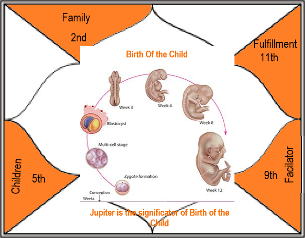 PROGENY AND ASTROLOGY