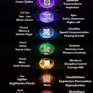 Chakras and seven Planets