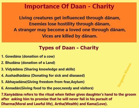 Danam is dharma