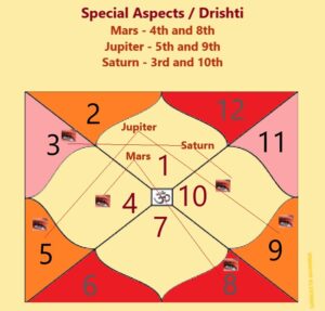 Logic Behind special Aspects/Drishti of planets - Planets4u