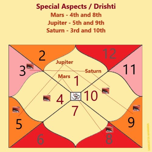 Logic Behind special Aspects/Drishti of planets