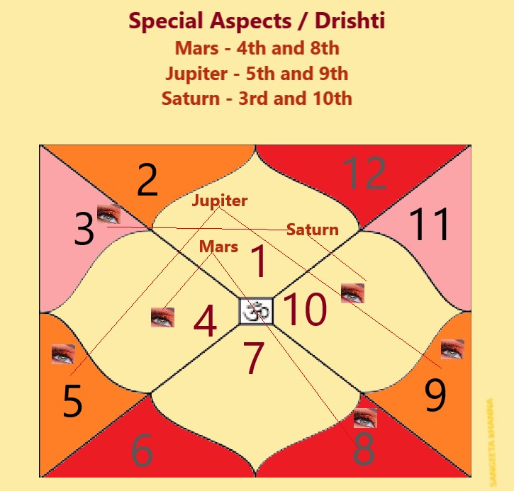 Logic Behind special Aspects/Drishti of planets