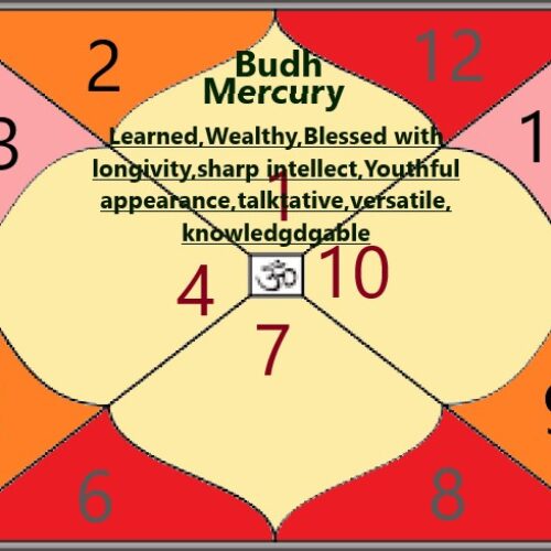 Know Your Planets – Mercury – BUDHA – Lord of speech and most intelligent planet.