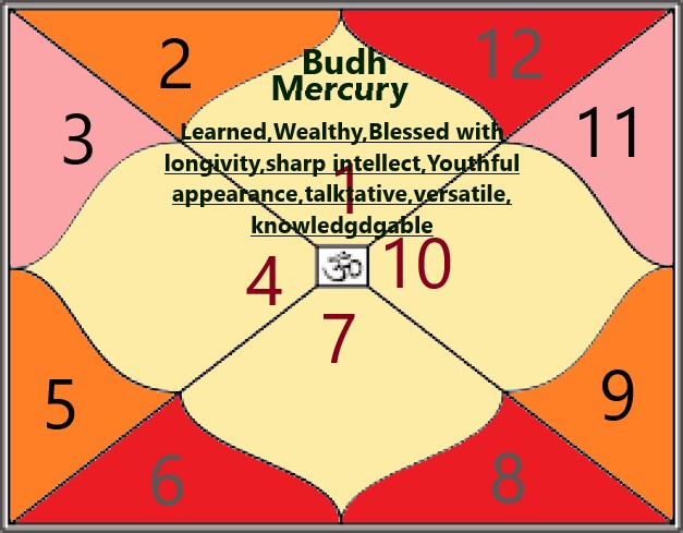 Know Your Planets – Mercury – BUDHA – Lord of speech and most intelligent planet.