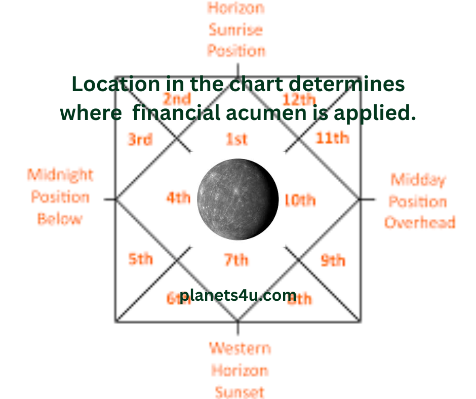 Mercury Placements (Houses/Bhavas)
