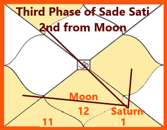 Third phase of Sade Satti  : Setting