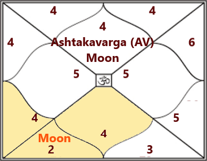 How to Judge Sade Satti of Saturn through Ashtakavarga  ?