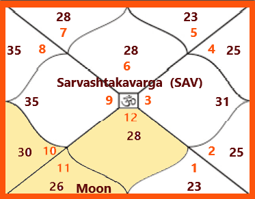 How to Judge Sade Satti of Saturn through Sarvashtakavarga ?