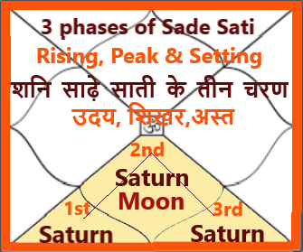 Three phases of Sade Satti  : Rising, Peak and Setting 