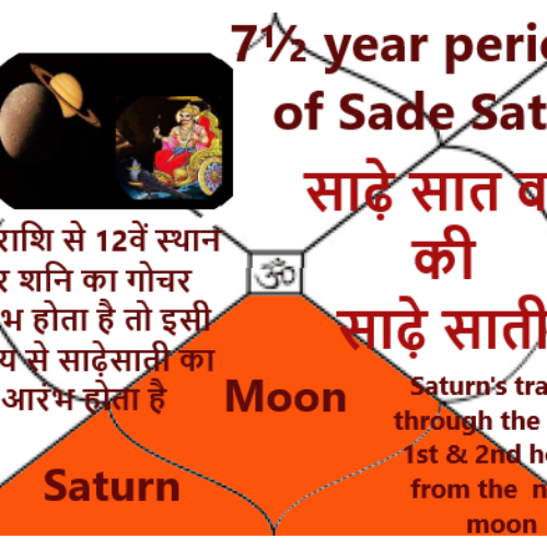 SADE SATTI AND DHAIYA OF SATURN. शनि की साढ़े साती और ढैय्या |