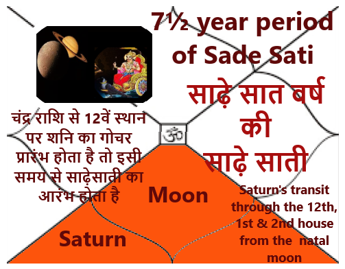 SADE SATTI AND DHAIYA OF SATURN. शनि की साढ़े साती और ढैय्या |