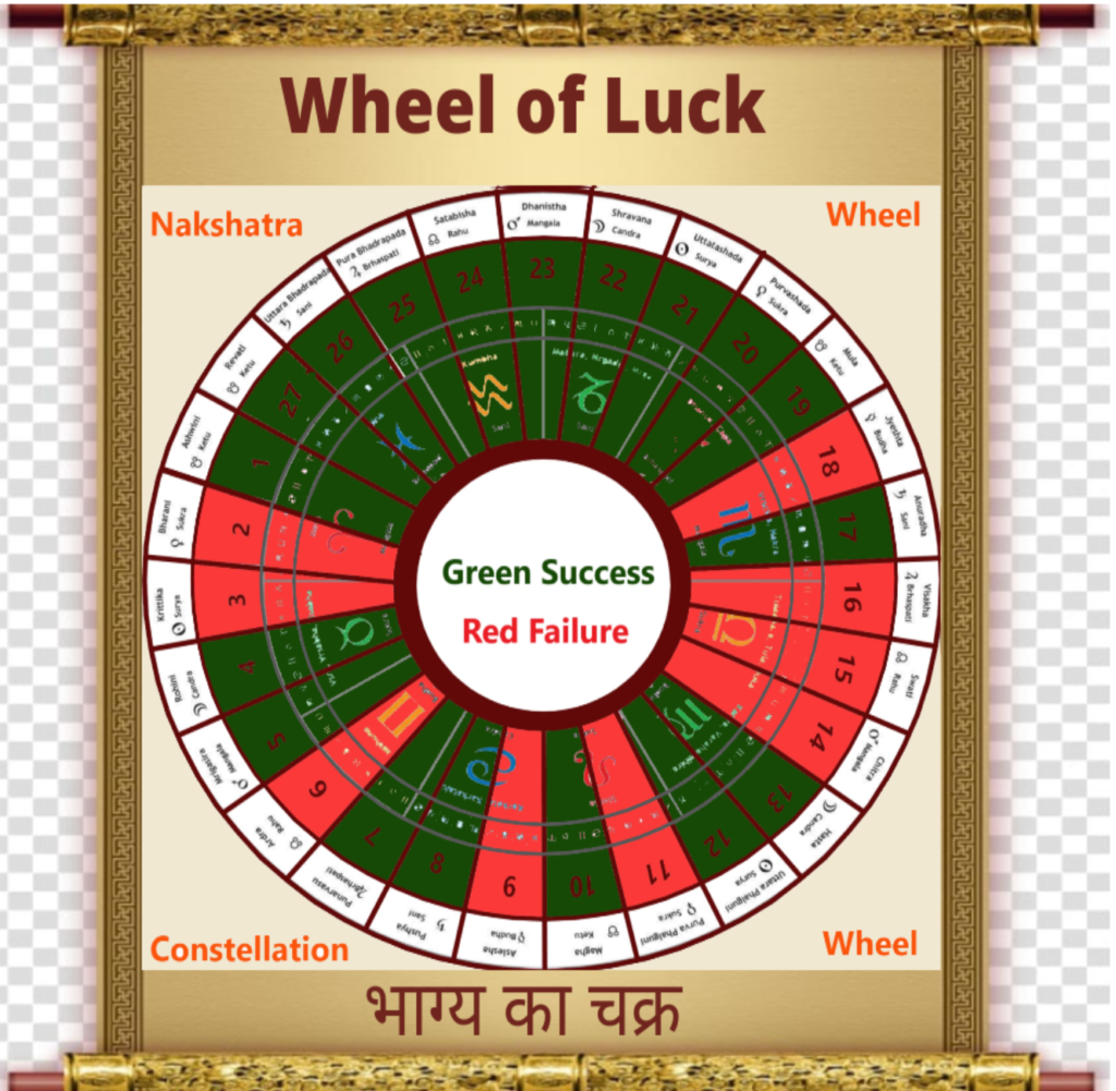 Wheel of Luck, Success or Failure