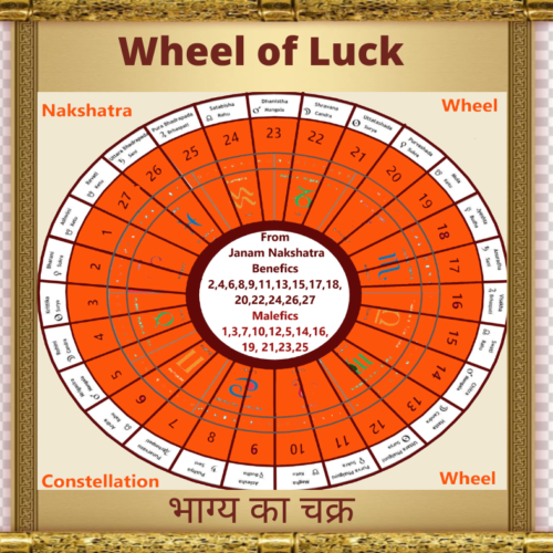 Wheel of Luck, UNIQUE prediction technique based on nakshatra system IN Horary astrology / प्रश्न ज्योतिष में नक्षत्र प्रणाली पर आधारित अद्वितीय भविष्यवाणी