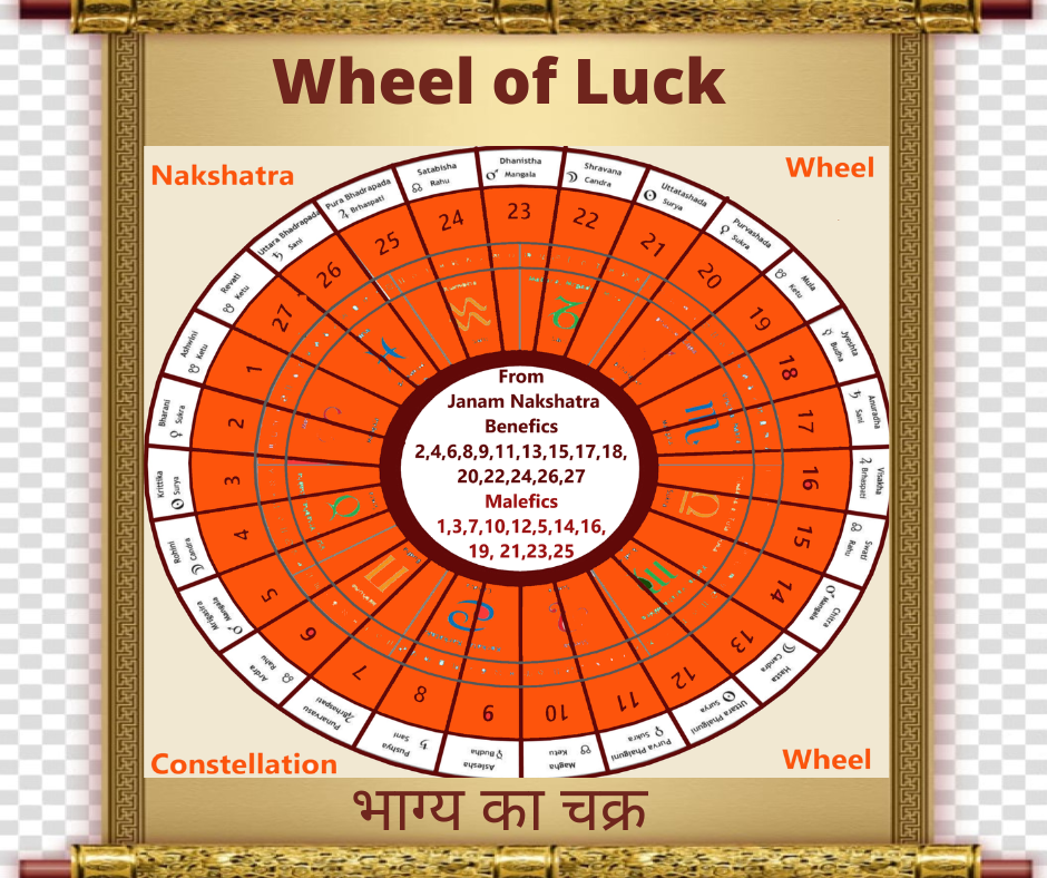 Wheel of Luck, UNIQUE prediction technique based on nakshatra system IN Horary astrology / प्रश्न ज्योतिष में नक्षत्र प्रणाली पर आधारित अद्वितीय भविष्यवाणी