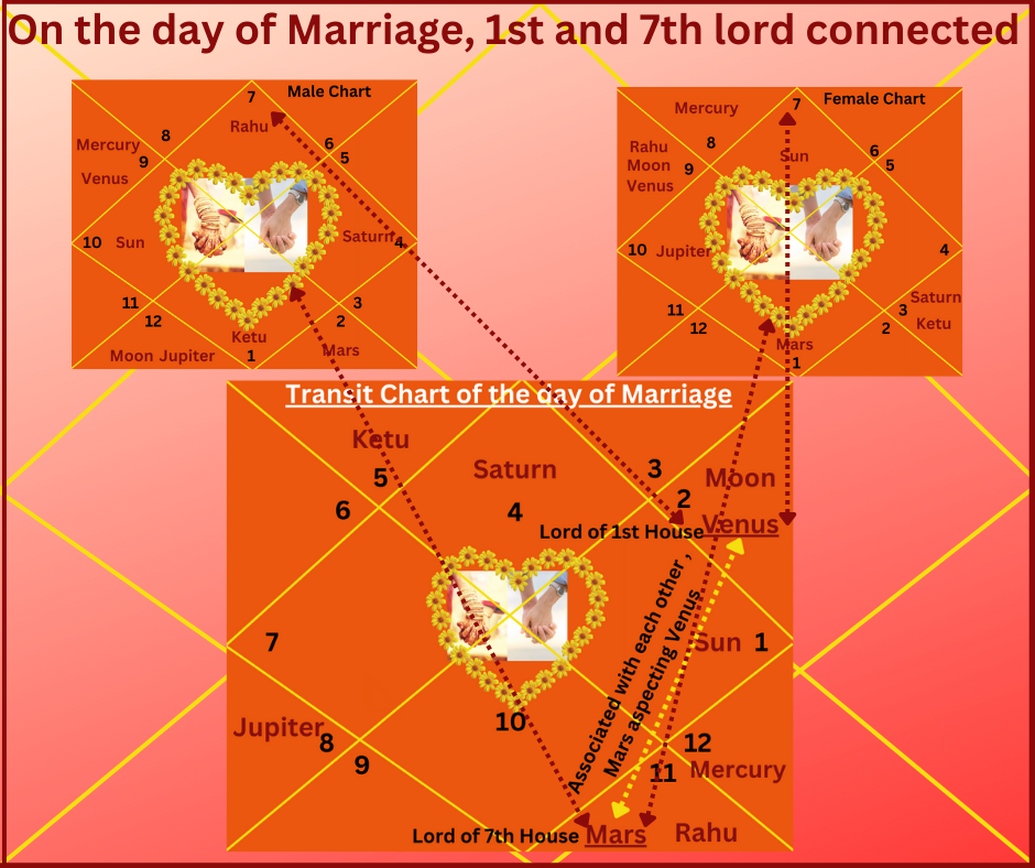 Alignment of planets on the day of marriage