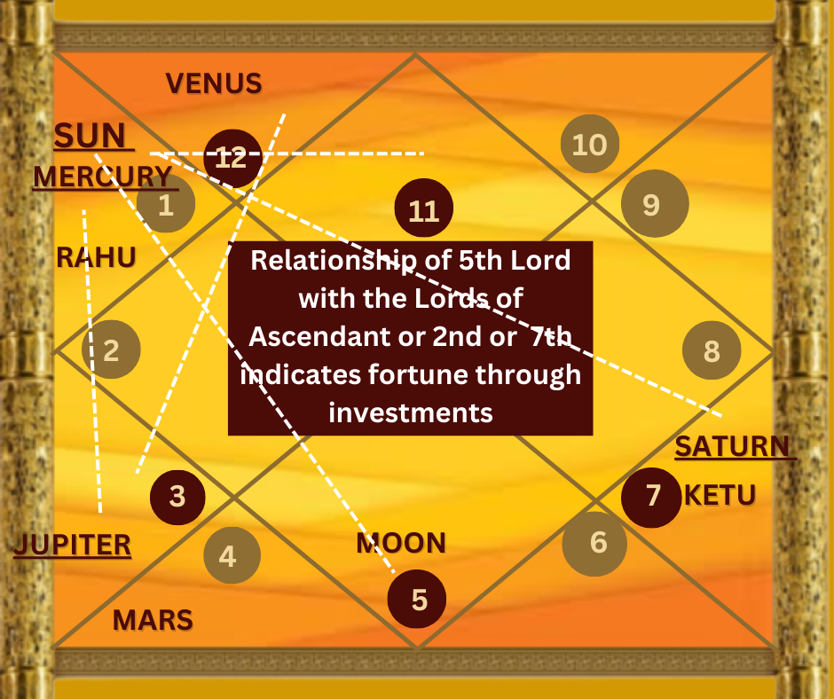 Investment astrology : Aspect of 5/9 between Jupiter and Saturn creates ease and comfort for prosperity.