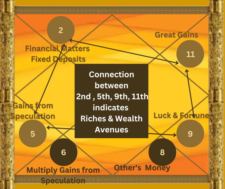 Investment astrology