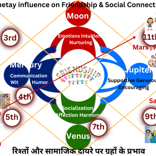 Understanding Planetary Influences on Friendship and Social Circle. वैदिक ज्योतिष में रिश्तों और सामाजिक दायरे पर ग्रहों के प्रभाव