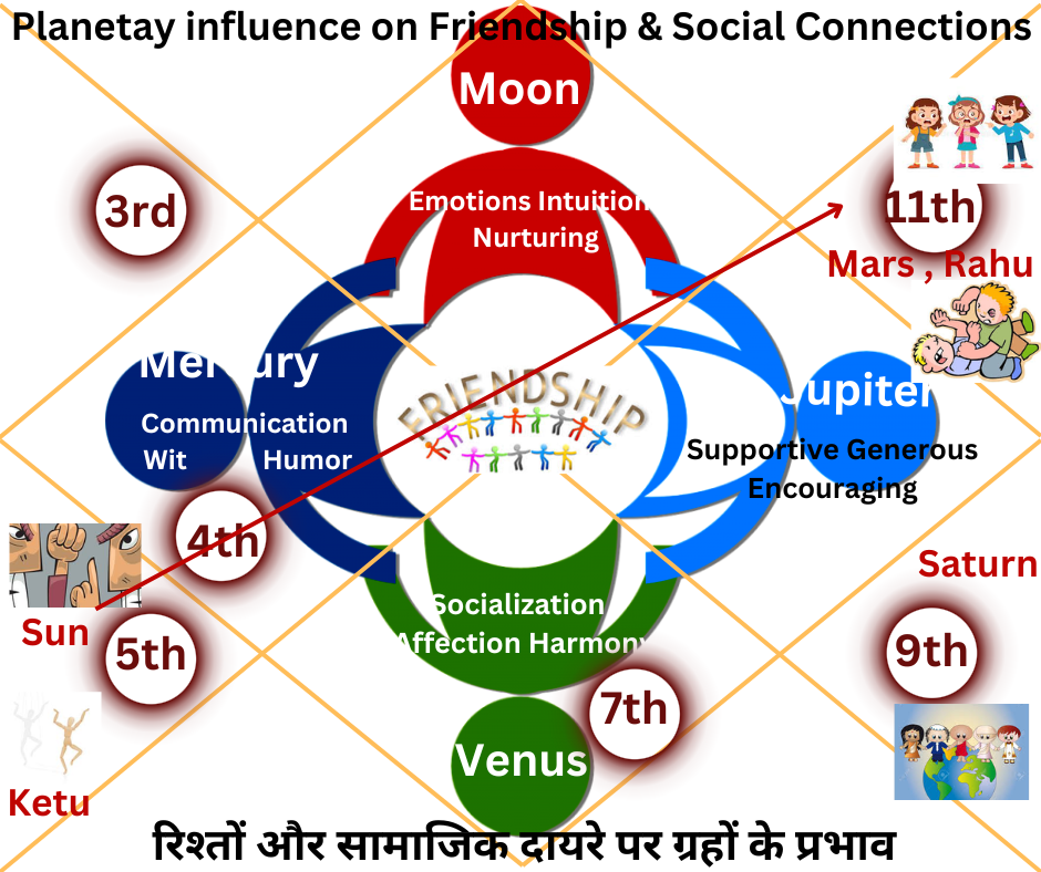 Understanding Planetary Influences on Friendship and Social Circle. वैदिक ज्योतिष में रिश्तों और सामाजिक दायरे पर ग्रहों के प्रभाव