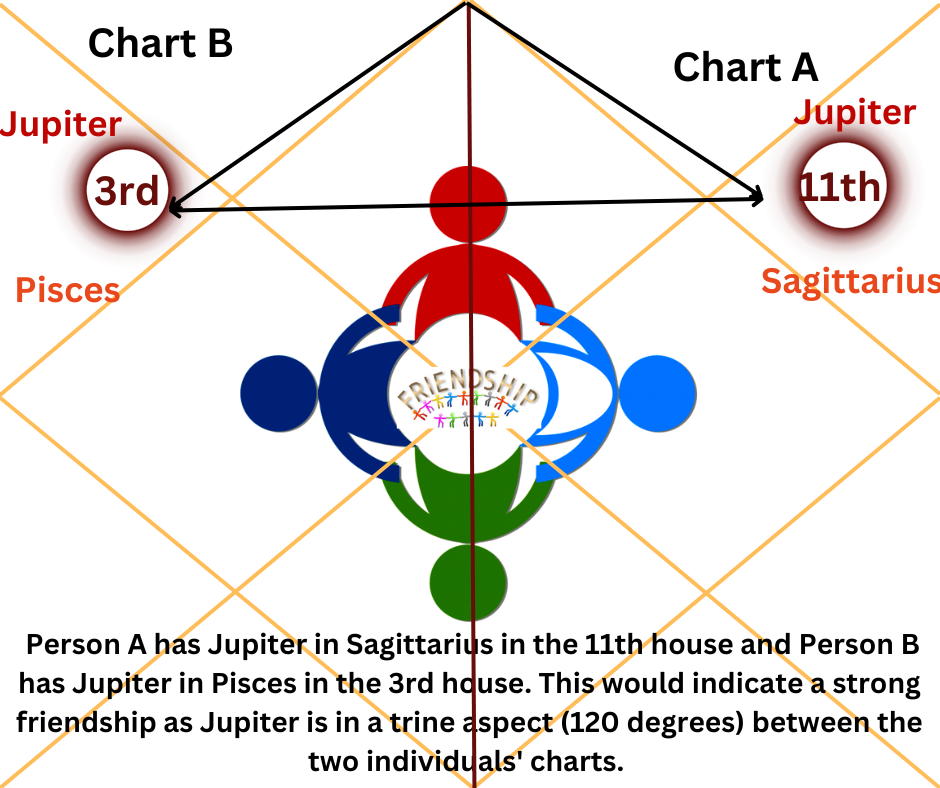 Planetary relationship and  friendship