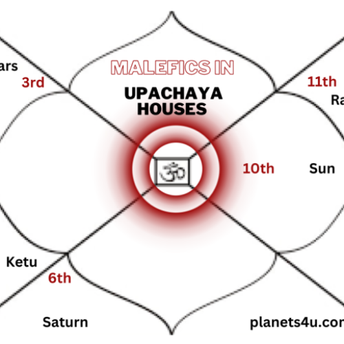 THE MYSTERIOUS POWER OF MALEFIC PLANETS IN UPACHAYA BHAVAS with respect to with growth, progress, and achievement.