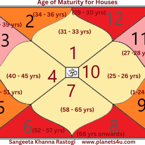 Age of Maturity of Houses: How Your Birth Chart Predicts Life Events.