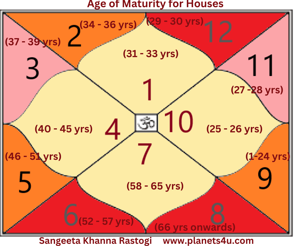 Age of Maturity for Houses