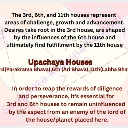 UPACHAYA HOUSES: 3RD ; 6TH ;11TH ; 3rd Parakrama, 6th Aribhava, 11th Labhabhava for success