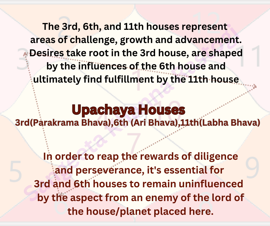 UPACHAYA HOUSES: 3RD ; 6TH ;11TH ; 3rd Parakrama, 6th Aribhava, 11th Labhabhava for success