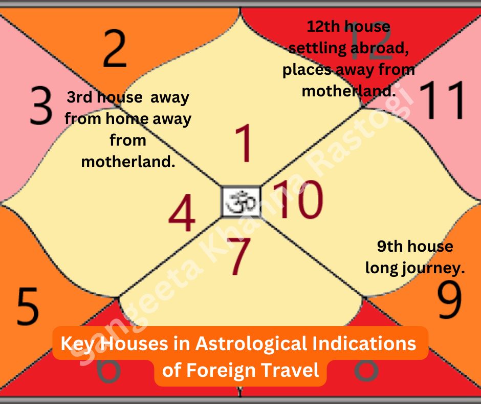 Houses involved in foreign travel