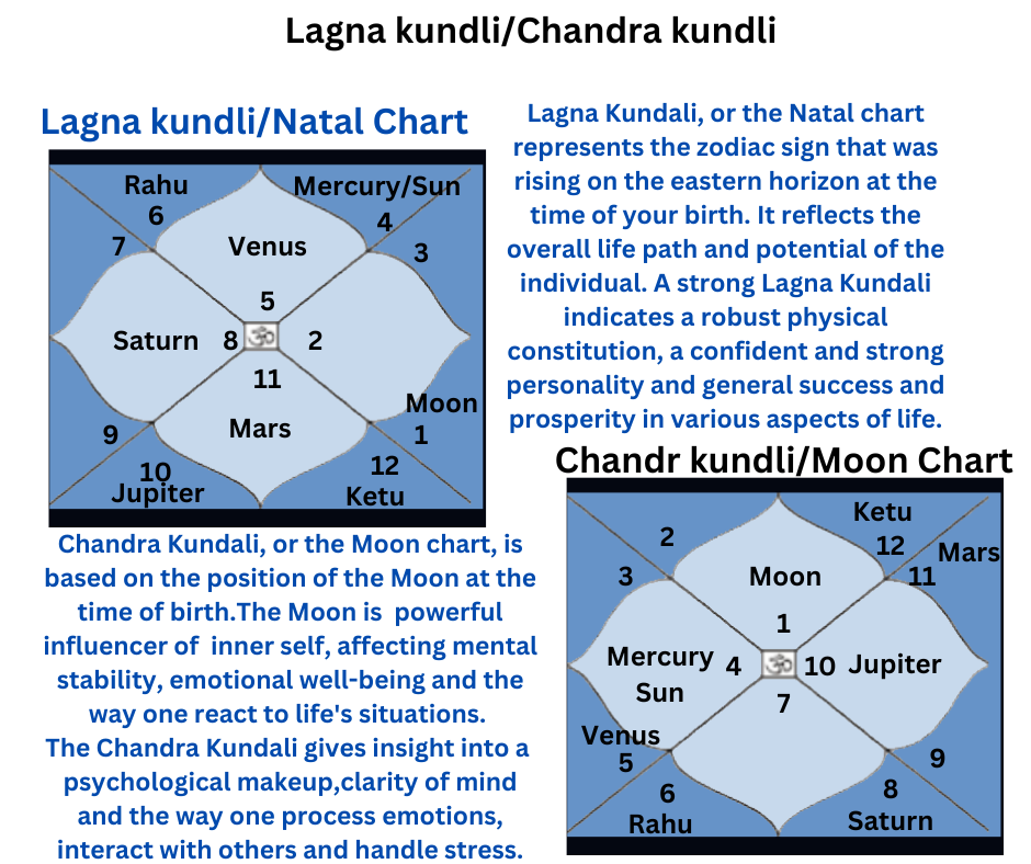 Lagna kundli/Chandra kundli