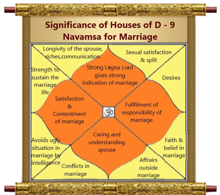 Marital and Relationship Insights through Navamsa