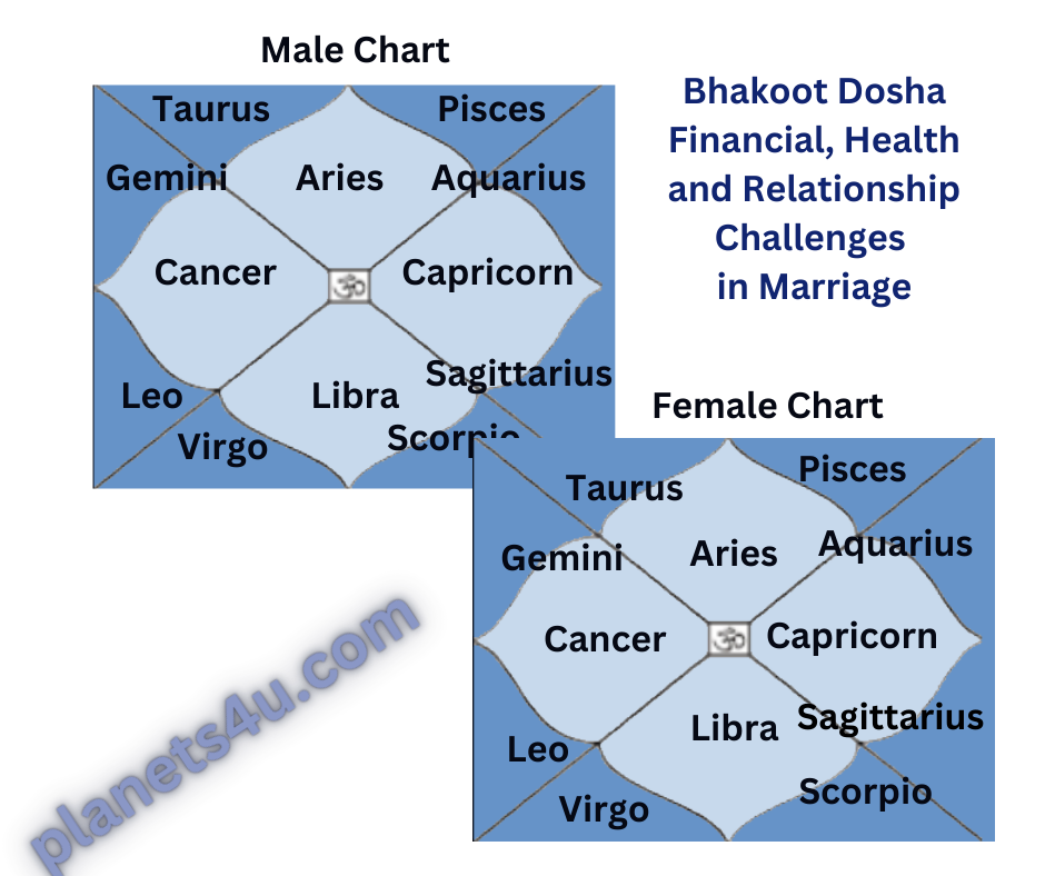 Combination for Bhakoot Dosha is determined by the distance between the Moon signs. (e.g., Aries and Leo are a 5-9 combination because Leo is the 5th sign from Aries, and Aries is the 9th sign from Leo).