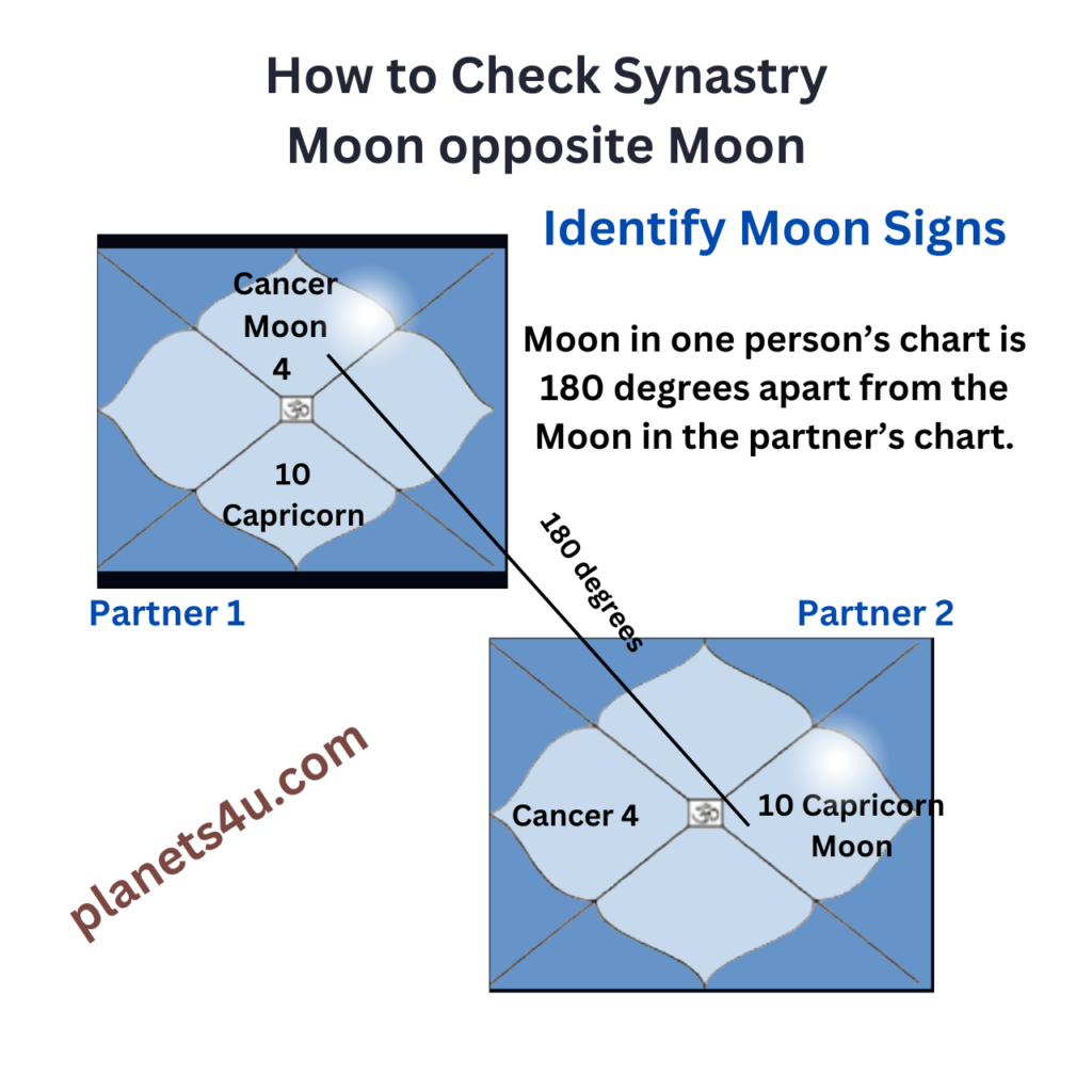 Moon opposite Moon in Synastry