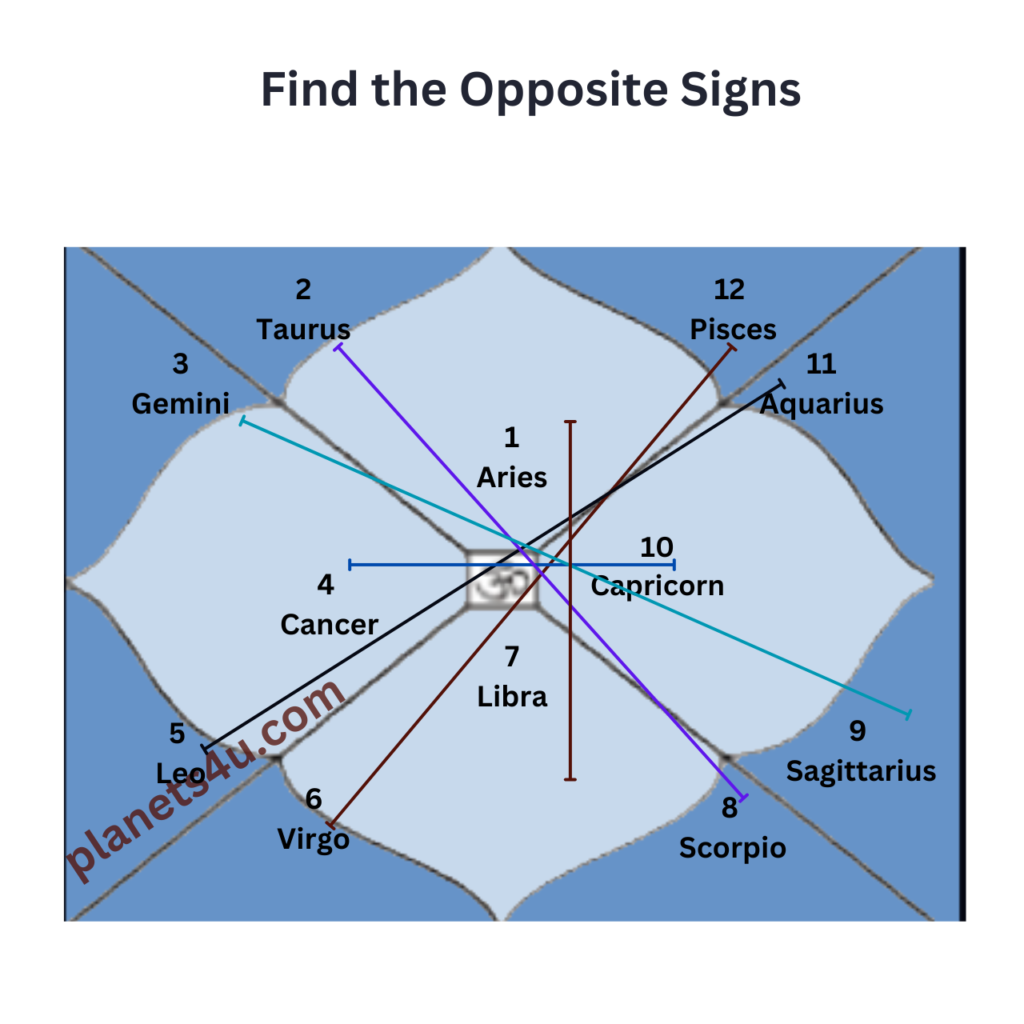 Opposition Aspects in Synastry