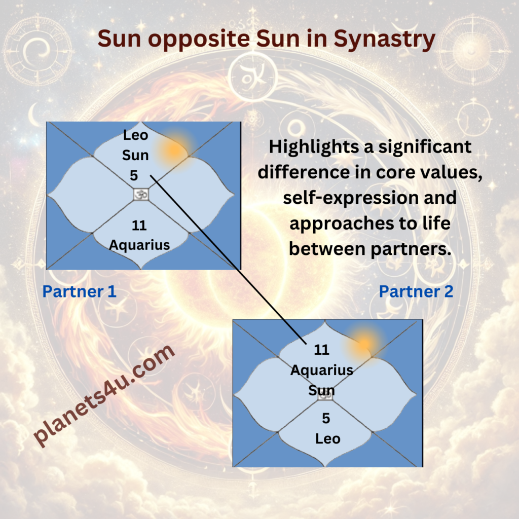 Sun in Leo and Sun in Aquarius in couple's chart in Synastry