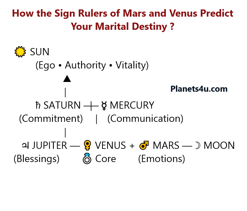 Sign Ruler of Mars and Venus Predict Marital Destiny